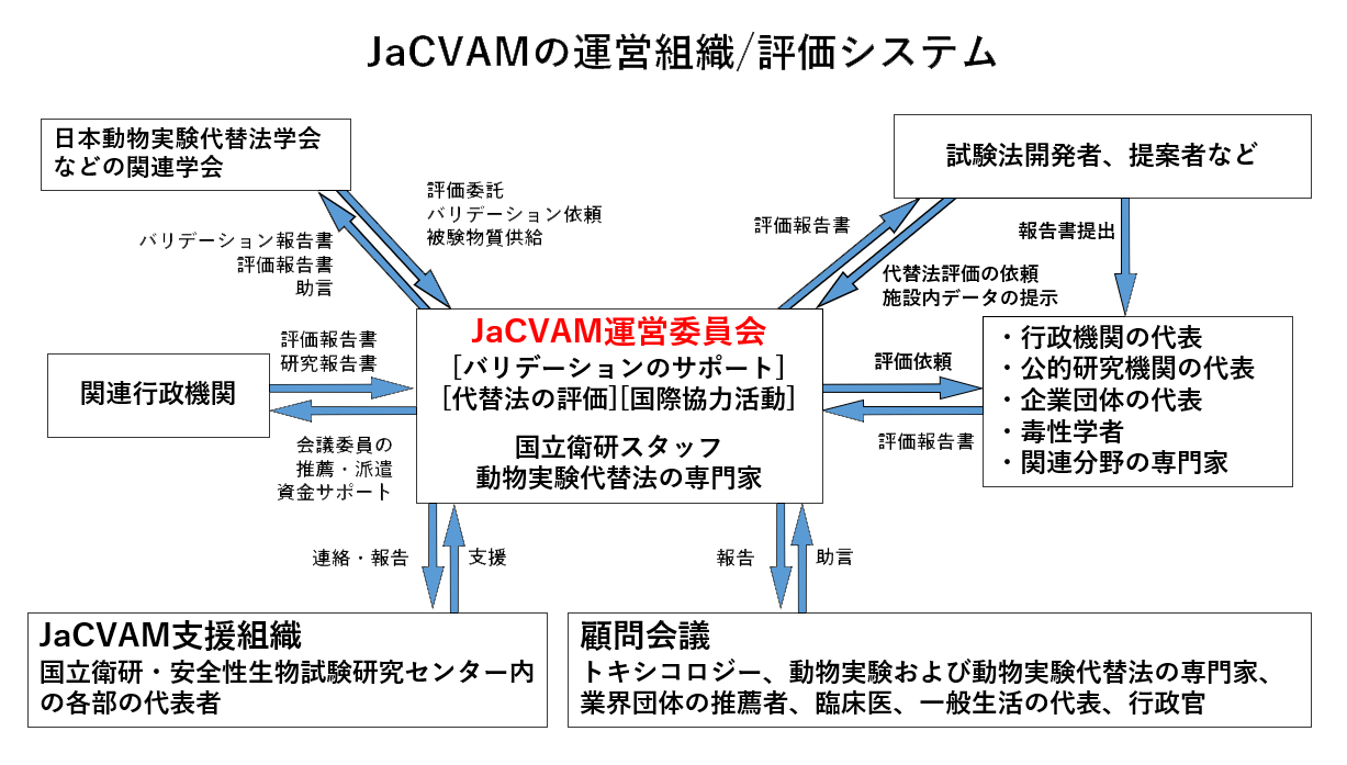 JaCVAMの運営組織/評価システム